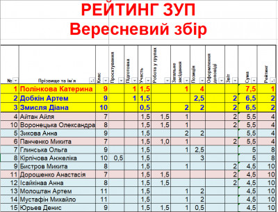 Підбиті підсумки і складений Рейтинг Вересневого збору